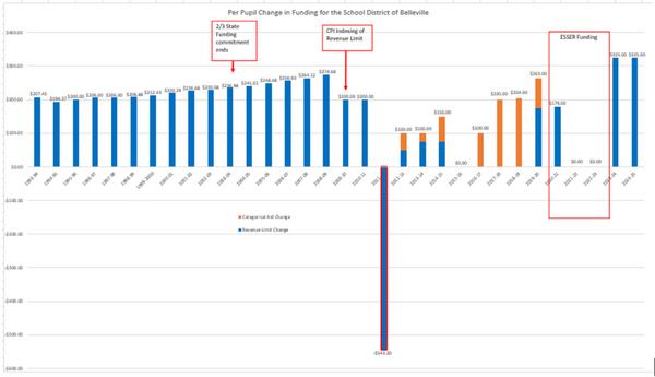 Per Pupil Change in Funding