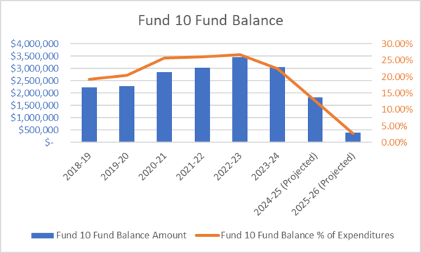 Fund balance as percentage of expenses