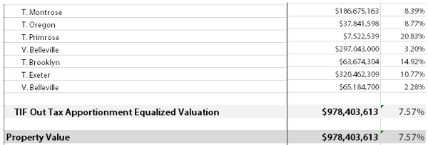 Equalized values over the entire district