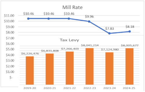 Graph depicting the historical Mill Rate